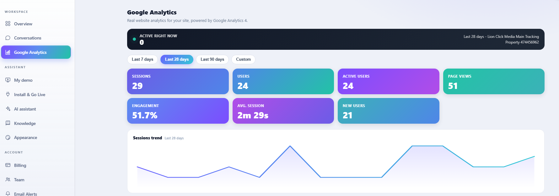 The Qovarra console's built-in Google Analytics dashboard: sessions, users, active users, page views, engagement rate and average session length for the past 28 days, with a sessions-trend chart.