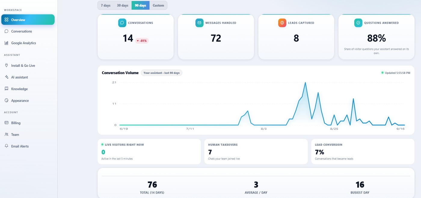 The Qovarra console Overview page: conversations, messages handled, leads captured, questions answered, a conversation-volume chart, live visitors, human takeovers and lead conversion rate.